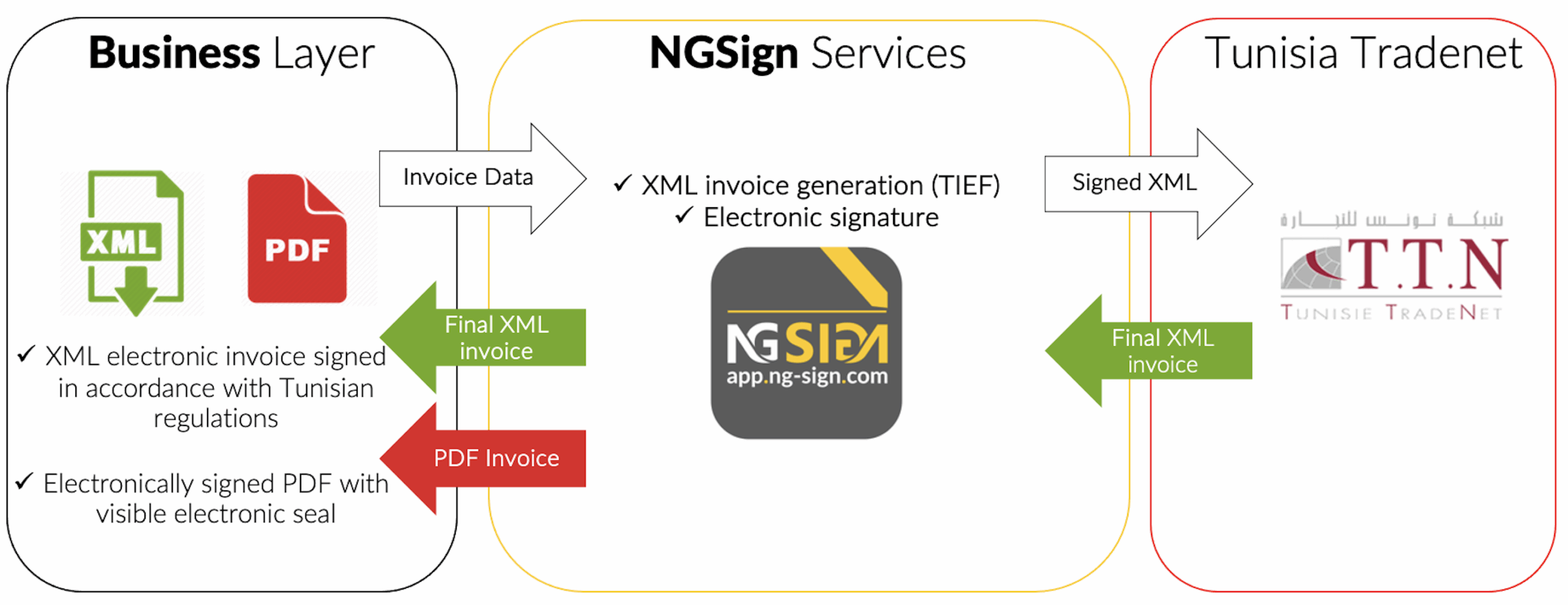 La facture électronique avec NGSign