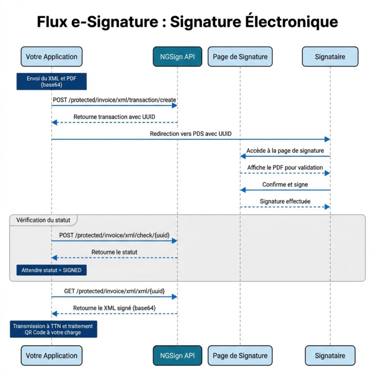 Modèle d'intégration E-Signature de NGSign